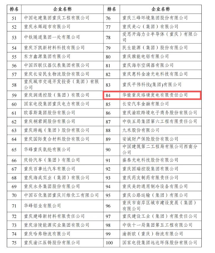 2025重庆企业100强公布！重庆枢纽港产业园这家企业上榜