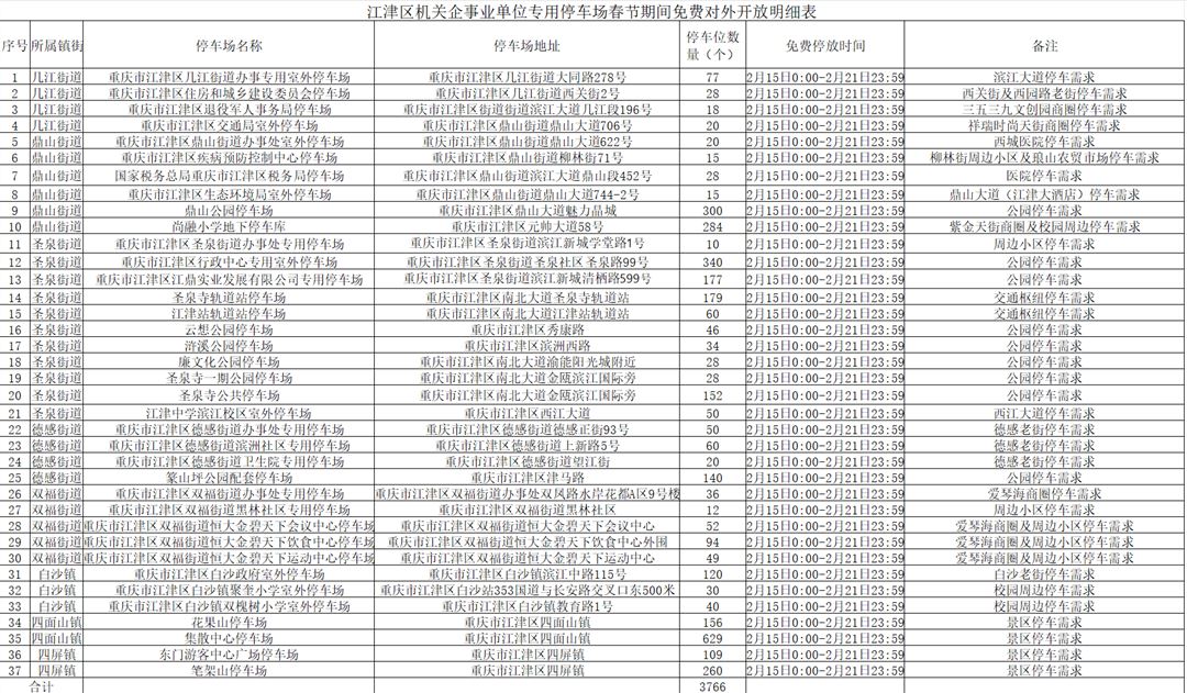 春节停车不用愁！江津这些机关、学校停车场免费开放！
